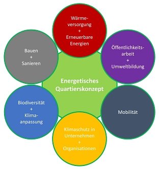 Handlungsfelder Energetisches Quartierskonzept