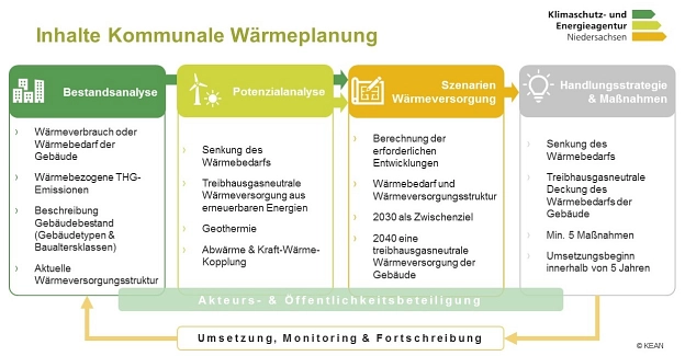 Inhalt Kommunale Wärmeplanung nach NKlimaG