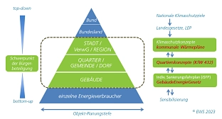 Planungsebenen im Klimaschutz